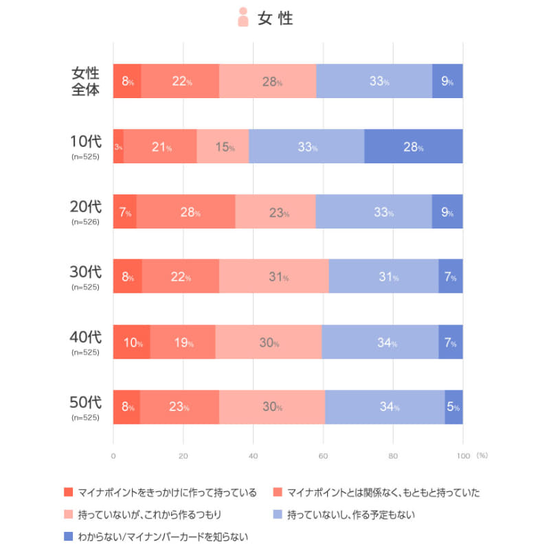 女性のマイナンバーカードの年代別所持割合(出典：LINEリサーチ)