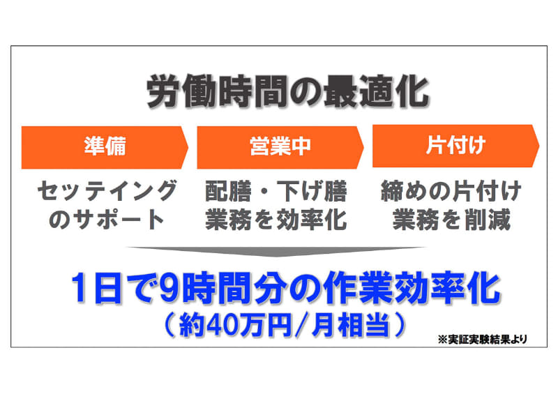 1日あたり9時間分の作業を効率化可能
