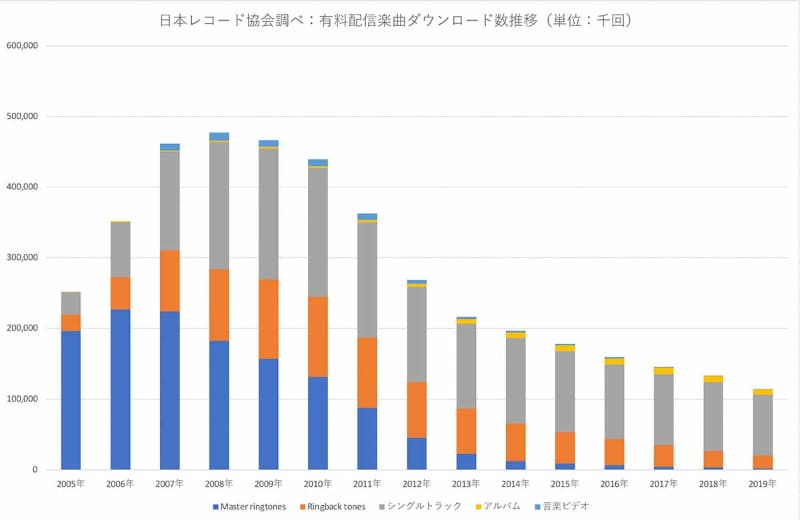 2005年から2019年までの、日本の有料映像配信のダウンロード数。日本レコード協会が発行している、2005年以降の「有料音楽配信」に関する統計データから、筆者が制作。サブスクリプションはその性質上、グラフに含まれない。