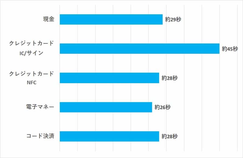 決済手段ごとの決済オペレーションにかかった時間(20回の平均)