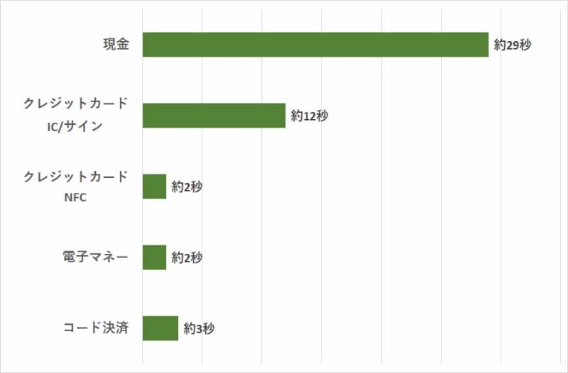 決済手段ごとの純粋な決済にかかった時間（20回の平均）