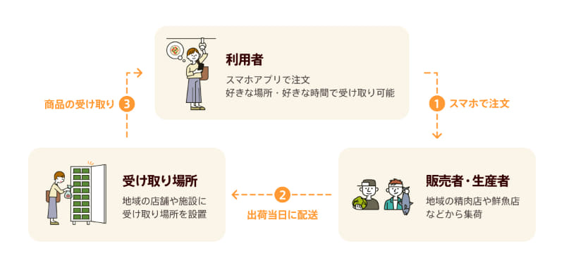 買い物機能の仕組み