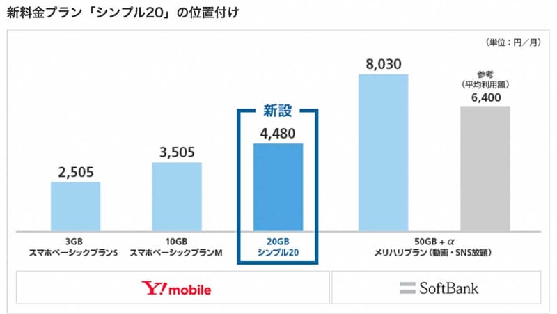 ワイモバイルの新プランのリリースにある解説。割引前提でない場合、もちろんワイモバイルの新プランの方が安い。だが、単純な価格ならもっと安価なプランはある。