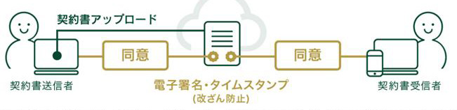 SMBCクラウドサイン サービスイメージ