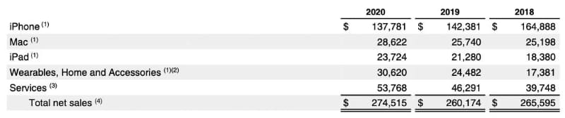 米Appleの2020年度第4四半期(7-9月期)決算における各年の売上の内訳(出典：10-K)