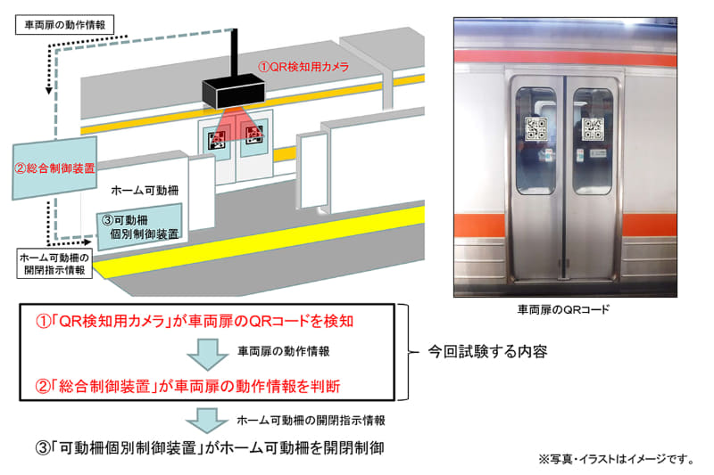 QRコードを利用したホーム可動柵開閉システムの概要