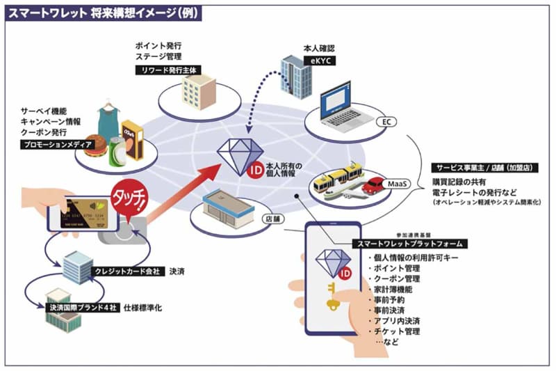 「スマートワレット」の将来構想