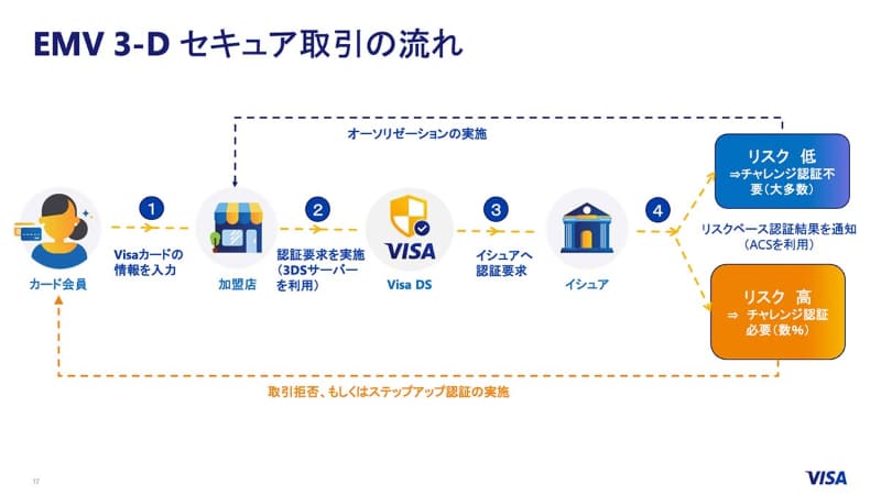 EMV 3Dセキュア(3Dセキュア 2.0)における取引の流れ(出典：Visa)