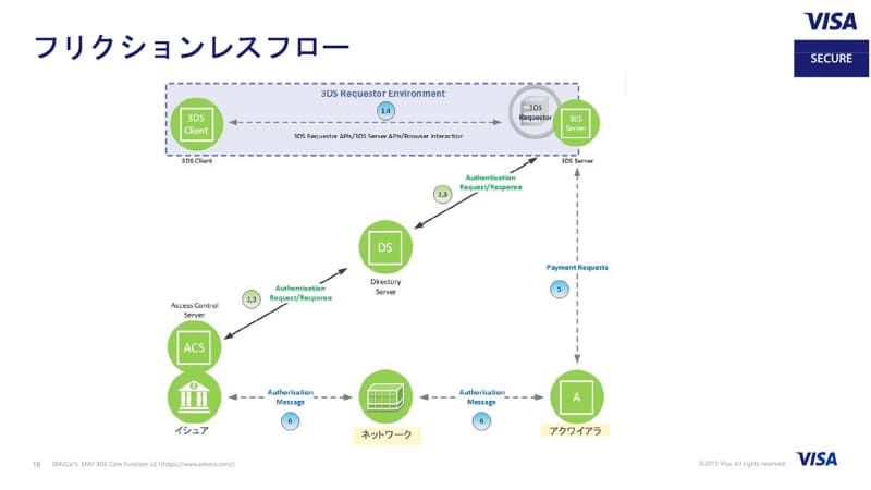 EMV 3Dセキュア(2.0)におけるフリクションレスフローの流れ(出典：EMVCo、Visa)
