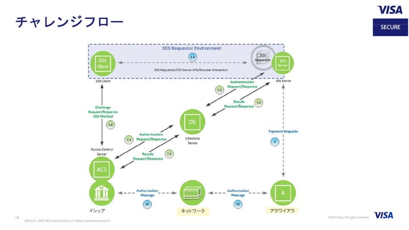 EMV 3Dセキュア(2.0)におけるチャレンジフローの流れ(出典：EMVCo、Visa)
