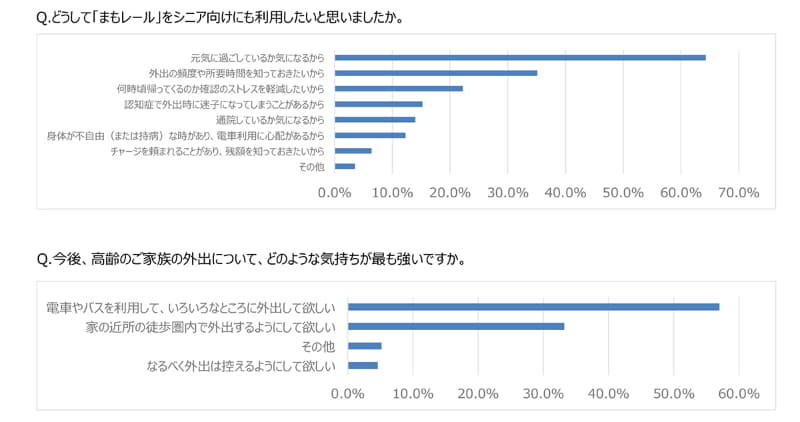 まもレール会員に実施したシニア向けサービス導入に関するアンケート