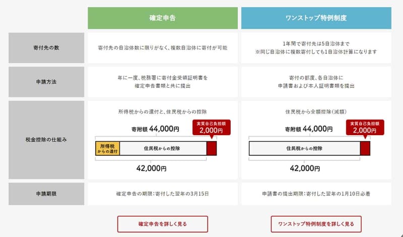税金控除の手続き(<a href="https://www.furusato-tax.jp/about">出典：ふるさとチョイス</a>)