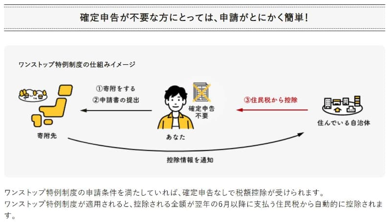 ノンストップ特例制度(<a href="https://www.furusato-tax.jp/about/onestop?top_top-info">出典：ふるさとチョイス</a>)