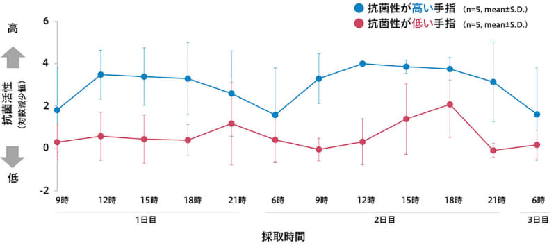 手指表面成分の抗菌性の日内・日間変動(黄色ブドウ球菌に対する評価)