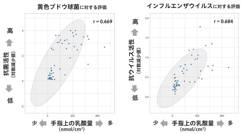 手指上での乳酸量と、手指表面成分の抗菌・抗ウイルス活性との関係