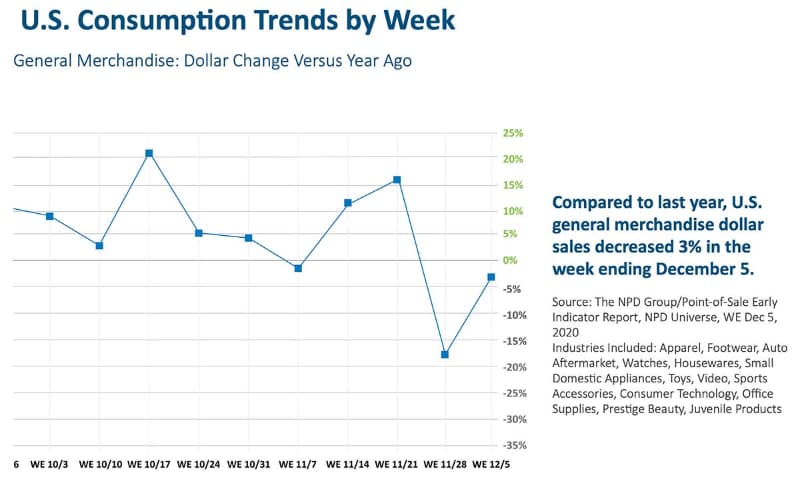 2020年後半の米国における買い物金額の昨年比での推移(出典：NPD)