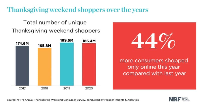 2020年のホリデーシーズンの出足と買い物意向(出典：NRF)