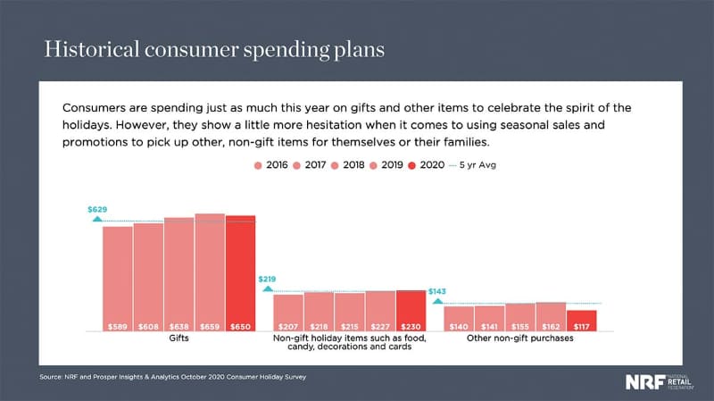 ホリデーシーズンの買い物に使う予算の推移(出典：NRF)