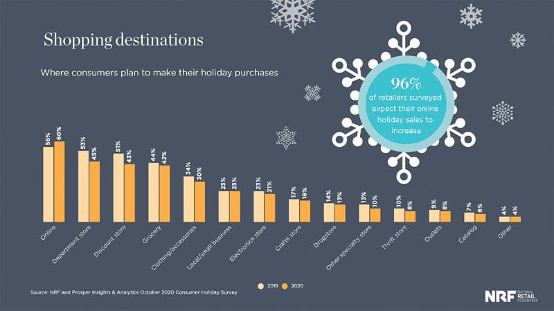 2020年のホリデーシーズンにおける買い物先(出典：NRF)
