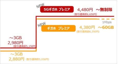 ドコモ新料金プラン 「5Gギガホ プレミア」はデータ無制限で6,650円