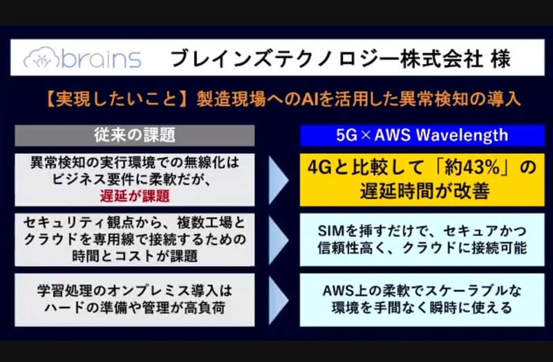 実証実験での結果。遅延は40ミリ秒台に短くなったという。これは4Gの半分の値だ。