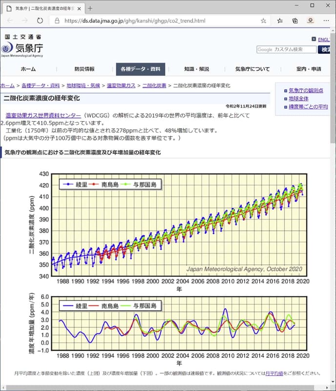 <a href="https://ds.data.jma.go.jp/ghg/kanshi/ghgp/co2_trend.html">気象庁 二酸化炭素濃度の経年変化より</a>。外の二酸化炭素の濃度は増えていますが、だいたい400ppmというところです