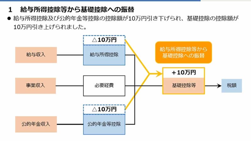 給与所得控除等から基礎控除への振替