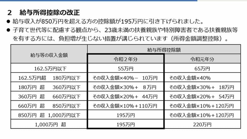 給与所得控除の改正
