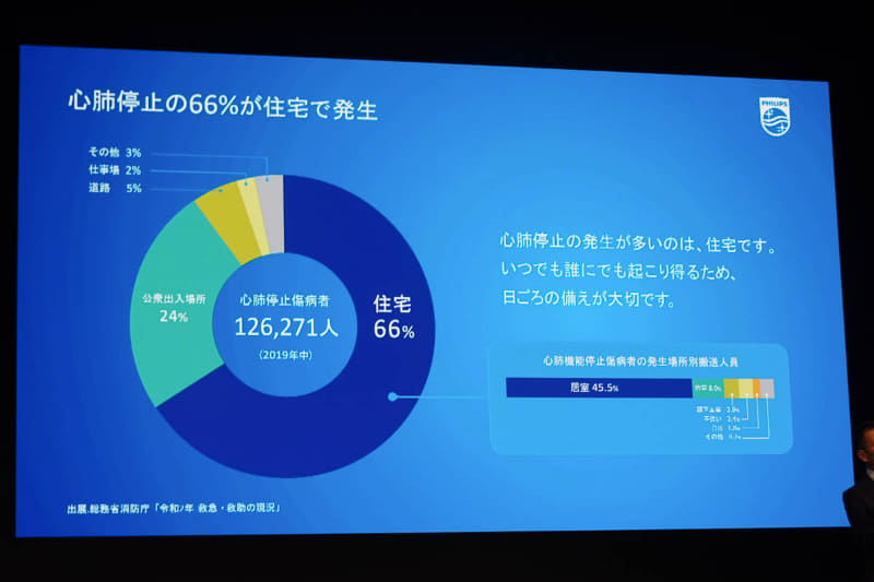 心肺停止発生場所の66％は家庭