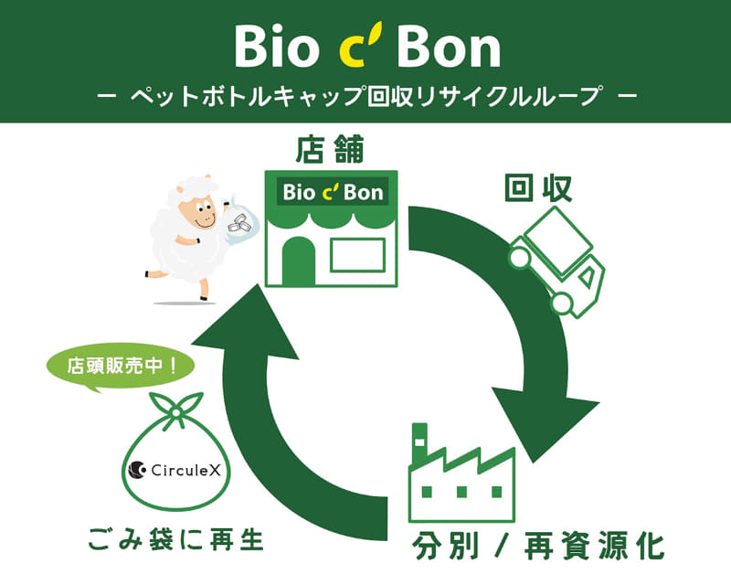 ビオセボンのペットボトルキャップ回収リサイクルループ イメージ