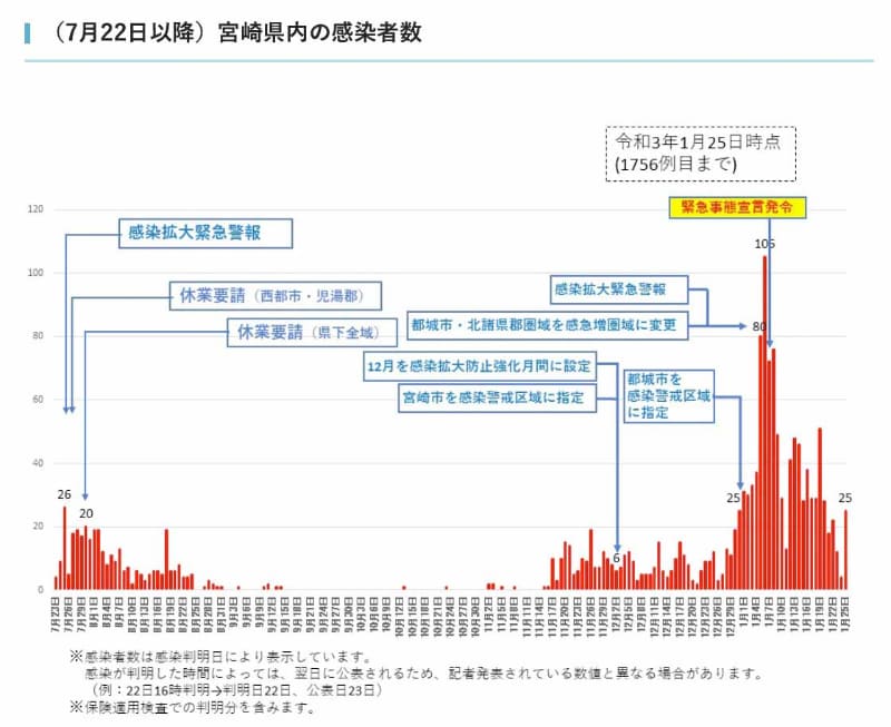 宮崎県の感染者数の推移