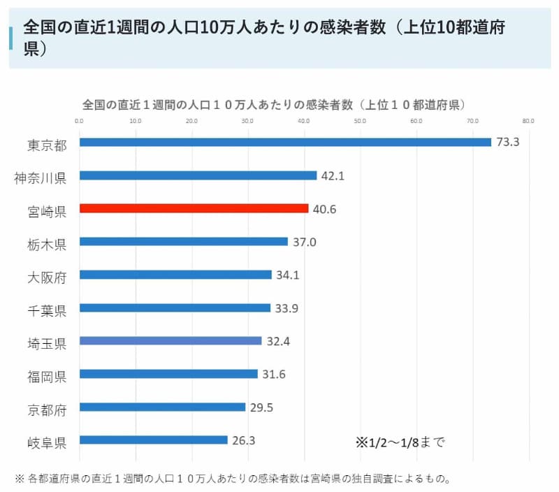 1月2日～8日の間で10万人あたりの感染者数が全国第3位に