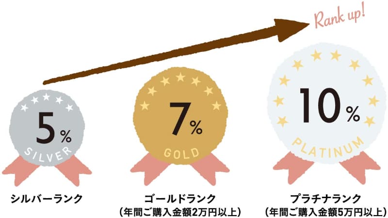 <a href="https://www.doutor.co.jp/dvc/service/rank-up.html">おトクなサービス-ランクアップ｜ドトール バリューカード</a>