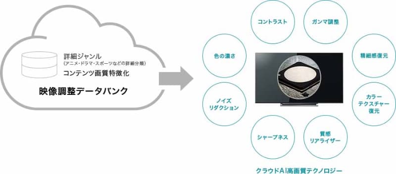 AI高画質テクノロジーの紹介図(出典：REGZA 43M540Xの製品ページ)