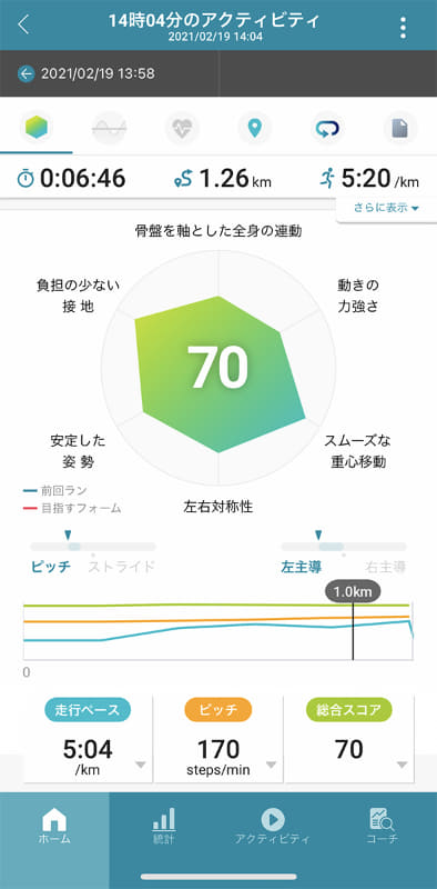 1km地点でのスコア