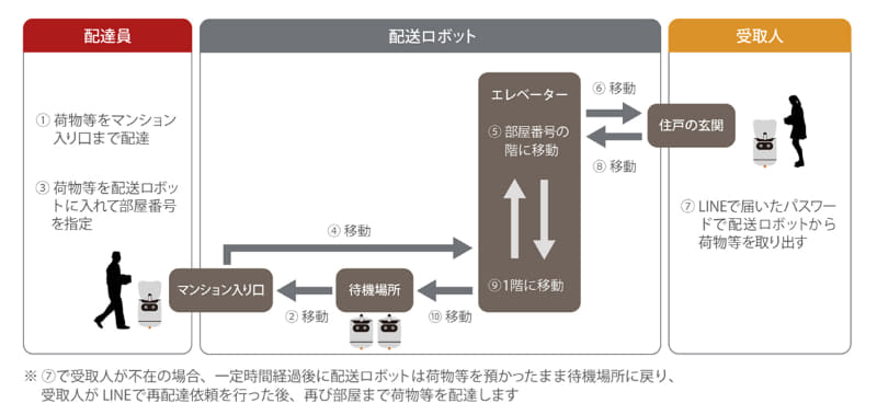 RICEによる配送の流れの概要図