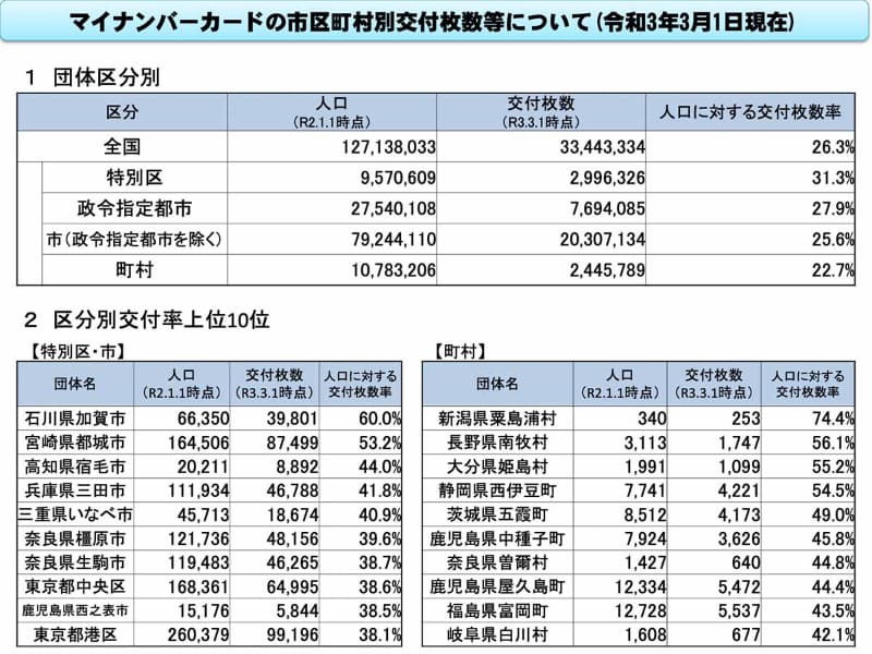 2021年3月1日時点でのマイナンバーカードの交付状況(出典：総務省)