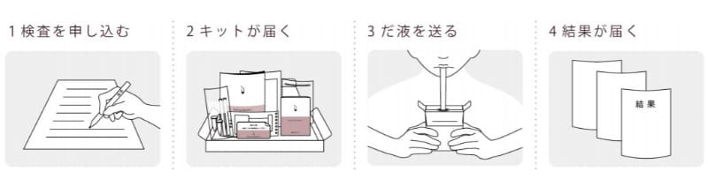 申込・検査手順(日本生命)
