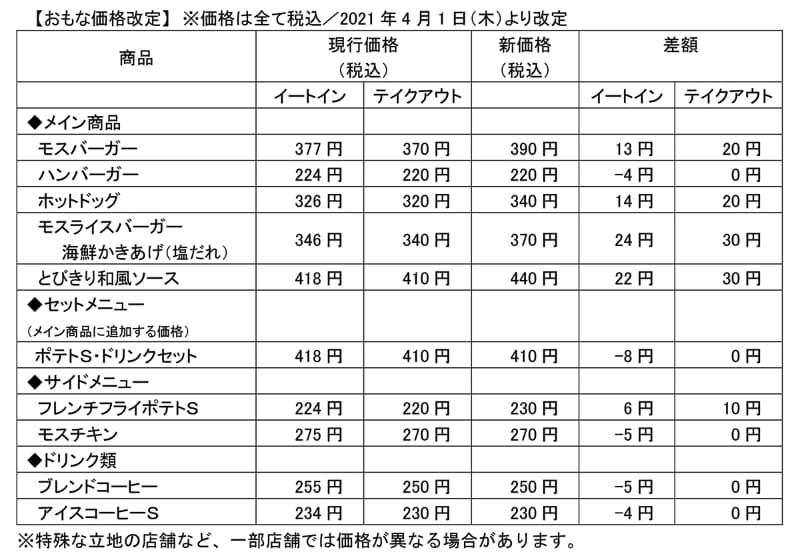 <a href="https://www.mos.co.jp/company/pr_pdf/pr_210310_1.pdf">モスバーガー 総額表示への変更と価格改定のお知らせ</a>
