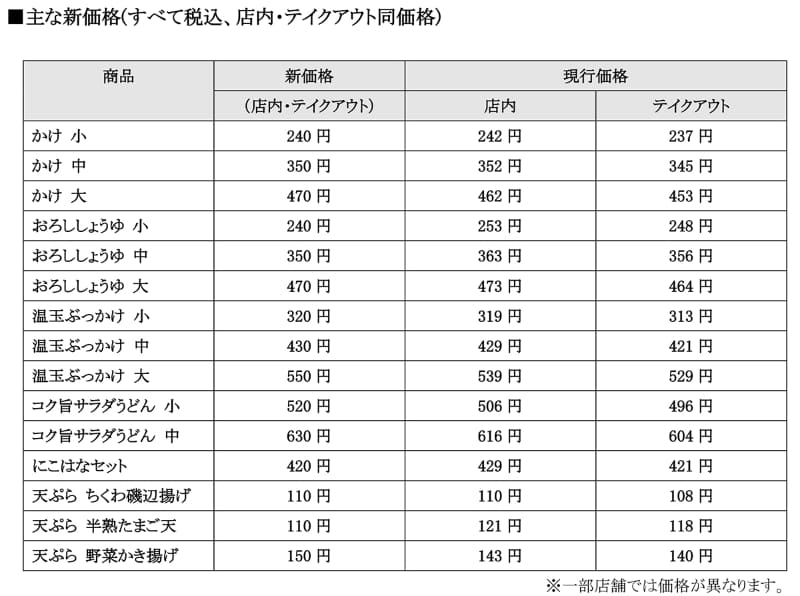 <a href="https://www.hanamaruudon.com/news/2021/0317-1611.html">はなまるうどん 「総額表示」及び「価格改定」のお知らせ</a>