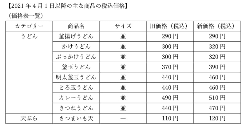 <a href="https://www.marugame-seimen.com/common/pdf/20210315_shg.pdf">丸亀製麺 総額表示の義務化に伴う価格表記変更および価格改定のお知らせ</a>