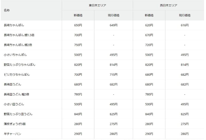 <a href="https://www.ringerhut.jp/news/2021/0208_1/">リンガーハット 「総額表示」への変更および価格改定のお知らせ</a>