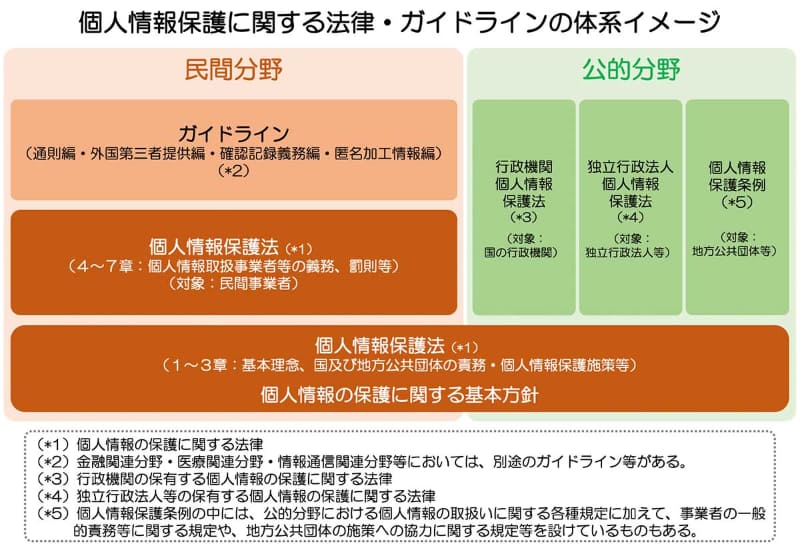 個人情報保護の適用範囲。今回のケースは「民間分野」でかつ「ガイドライン」で規定される部分にあたる(出典：個人情報保護委員会)