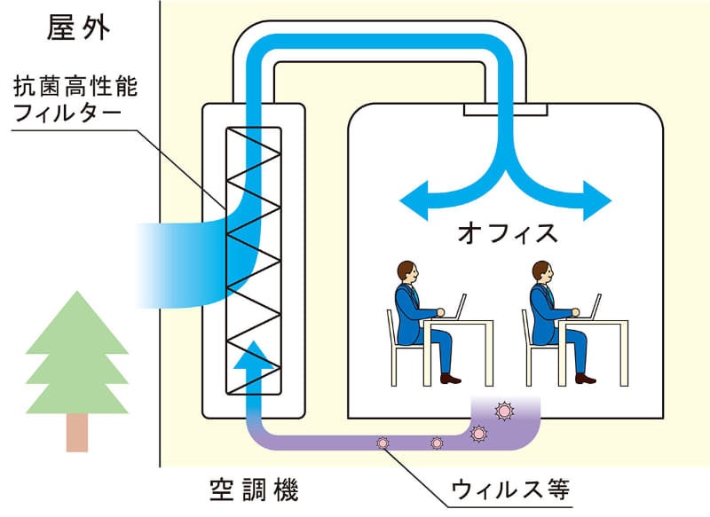 オフィスビル内