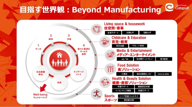 GCカタパルトの目指す世界観「Beyond Manufacturing」