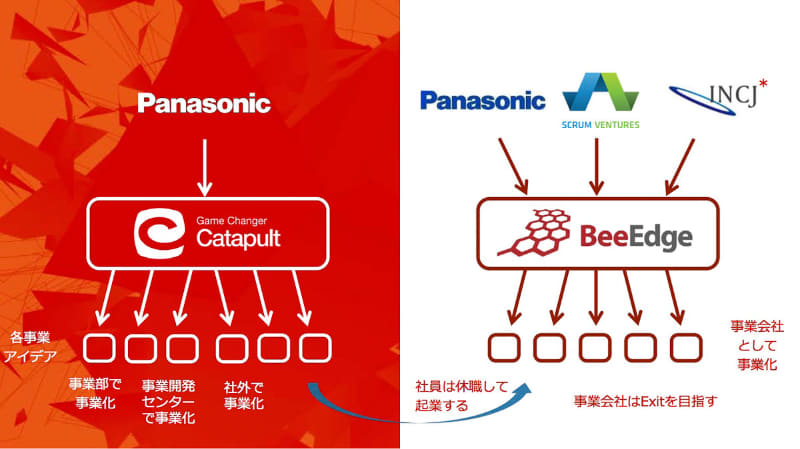 一部は事業開発支援会社BeeEdgeで支援して事業化