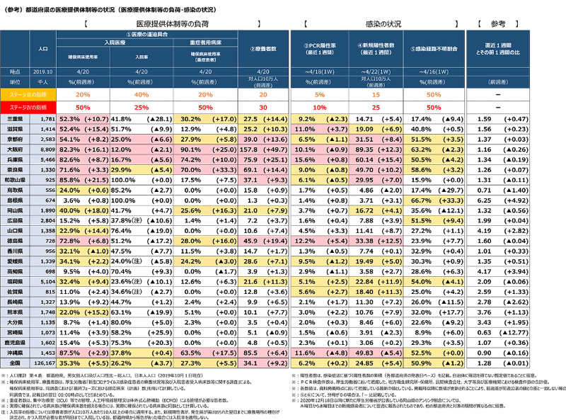 厚労省 都道府県の医療提供体制等の状況(4月23日)より