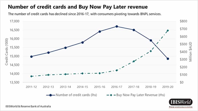 オーストラリアでのクレジットカード枚数とBNPL売上の推移(出典：IBISWorld)
