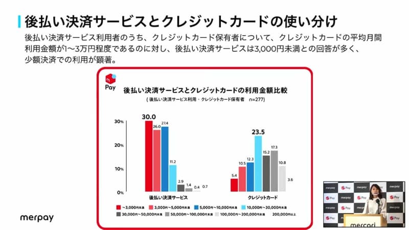 サービスにおける支払金額の分布(出典：メルペイ)