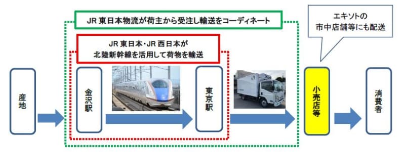 北陸新幹線による荷物輸送サービスのイメージ